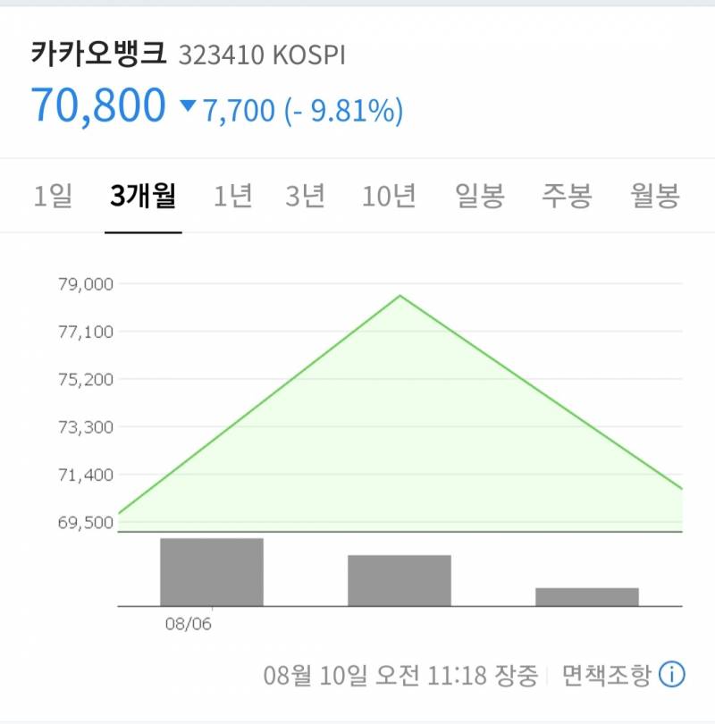 [국내주식] 카카오뱅크ㅋㅋㅋ | 인스티즈