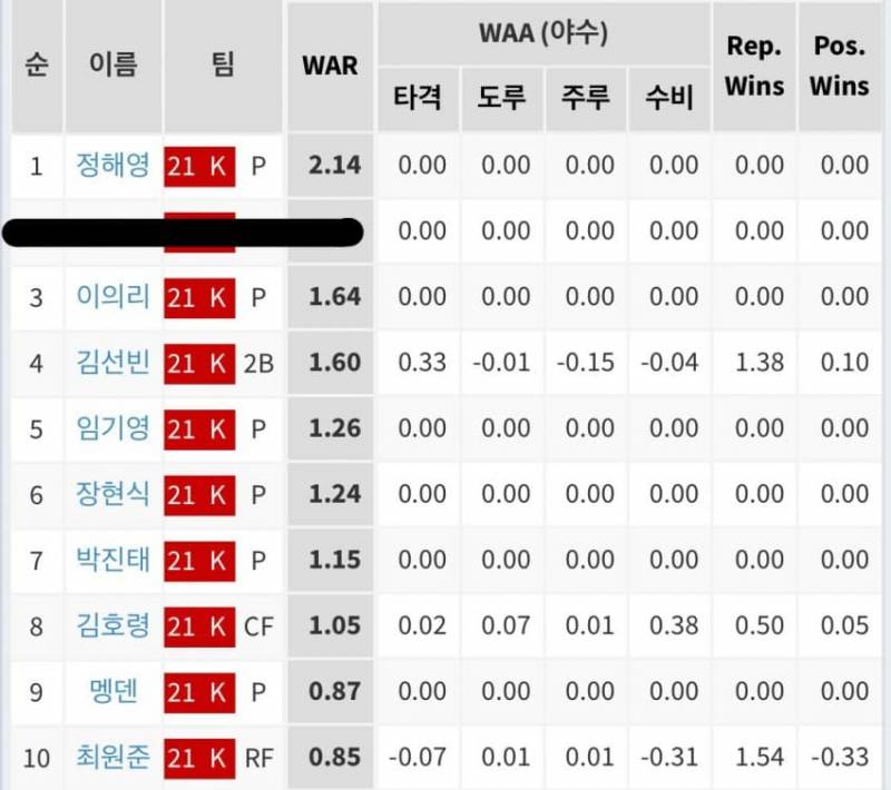 신인 1,2년차가 war 1,2등이 말이돼?ㅋㅋㅋㅋ | 인스티즈