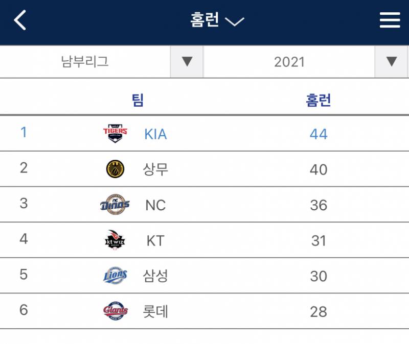 기아가 퓨처스에선 홈런 1위래 | 인스티즈