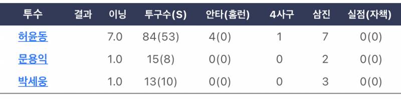 오늘 경산이들 투수 스탯 개예뻐 | 인스티즈