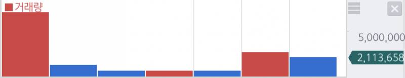 [국내주식] 주식 거래량 볼 때 저거 색깔은 상관없는 거야????? | 인스티즈