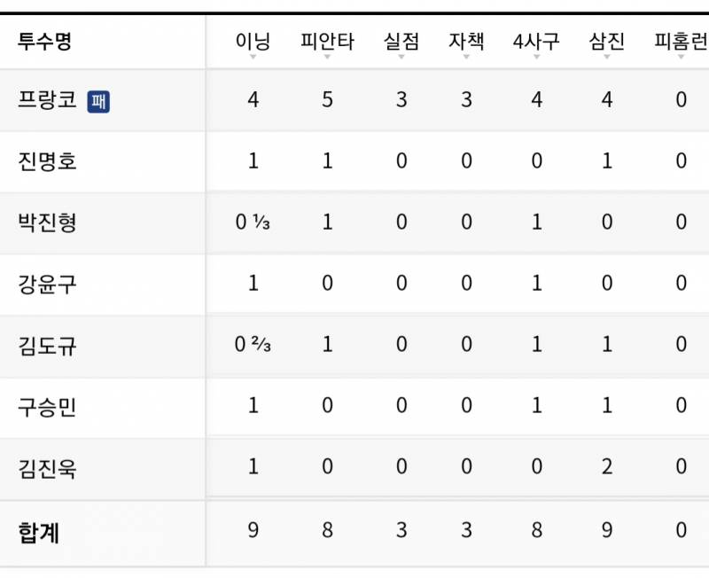 불펜 무실점이 몇경기짼데... | 인스티즈