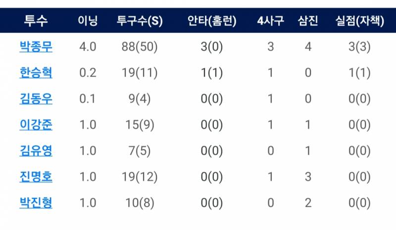 9/1 상동자이언츠 (이강준 등판) | 인스티즈