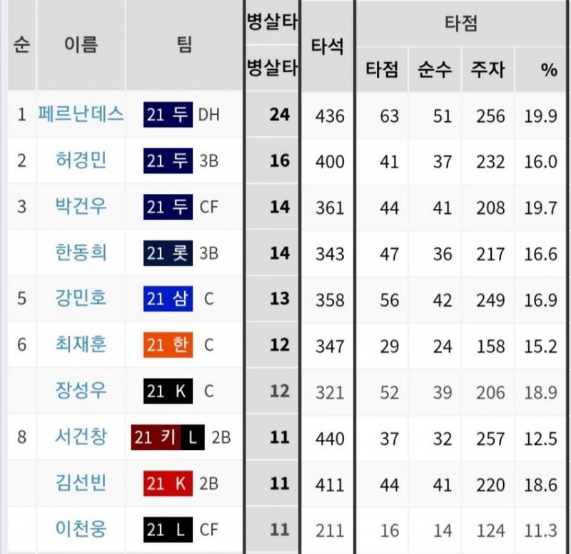 우리팀이 체감상 병살타가 많은 이유 | 인스티즈