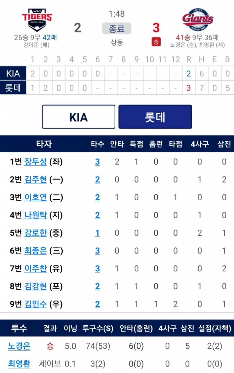 9월 22일, 퓨처스 승리 소식🎉 | 인스티즈