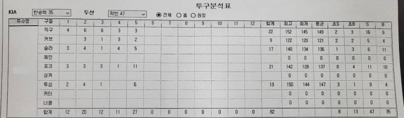 슝쾅 투구 분석표(ㄱㅇㅇ 트위터에서 주워옴) | 인스티즈