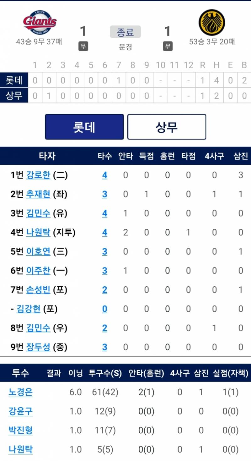 9월 28일, 퓨처스 경기 기록🌺 | 인스티즈