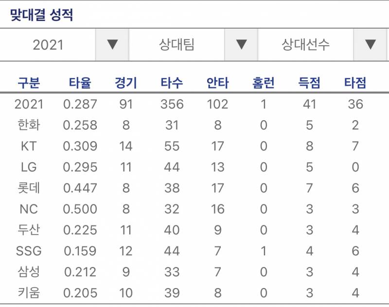 태진이 친정팀 상대로 5할이야 창원에서는 6할🥺 | 인스티즈