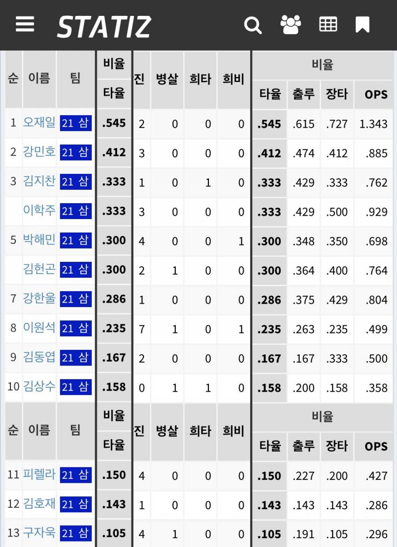 이거 올해 고척에서 타율이래 | 인스티즈