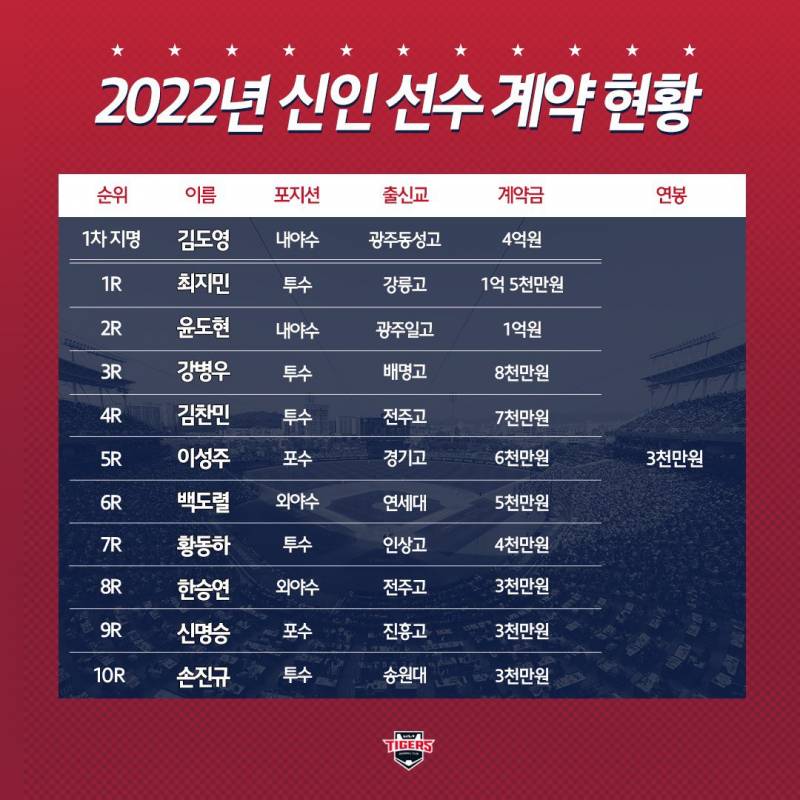 🐯2022 신인선수 계약 현황🐯 | 인스티즈