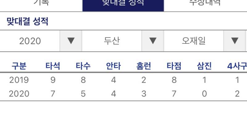 솔직히 오재일은 원태인 선발때는 쳐줘야지.. | 인스티즈