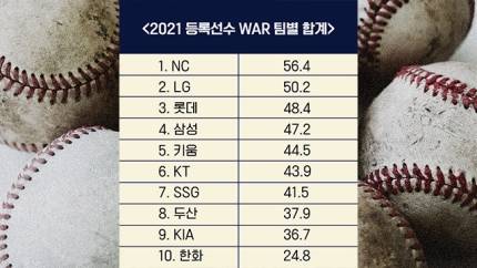 우리 팀 올해 4위하는거 새삼 기적임 | 인스티즈