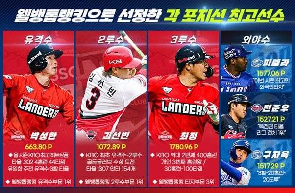 웰뱅톱랭킹포인트로 살펴본 2021 KBO리그 포지션 MVP 2루수 김선빈 | 인스티즈