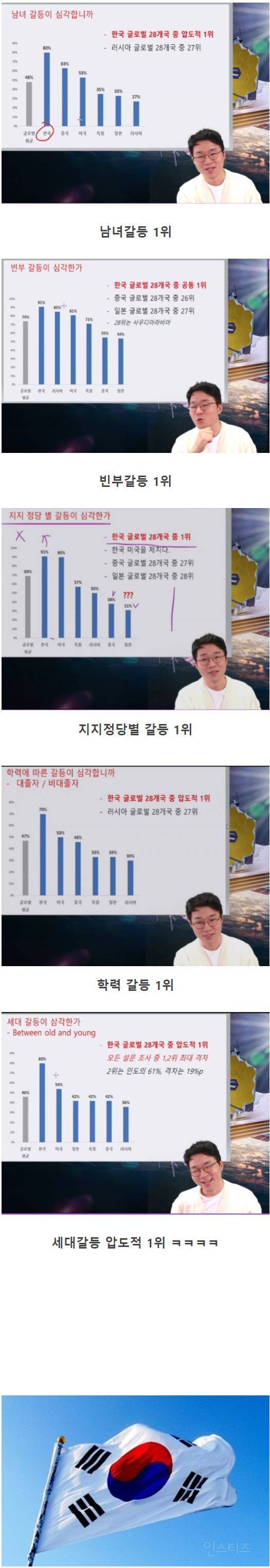 세계에서 한국이 압도적 1등인것들 | 인스티즈