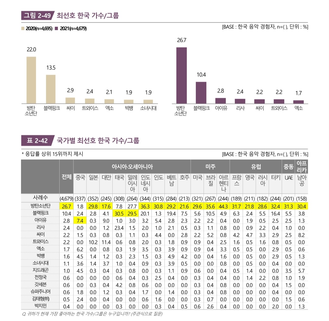 [정보/소식] 2022 해외 한류 실태 조사 가수부문 | 인스티즈