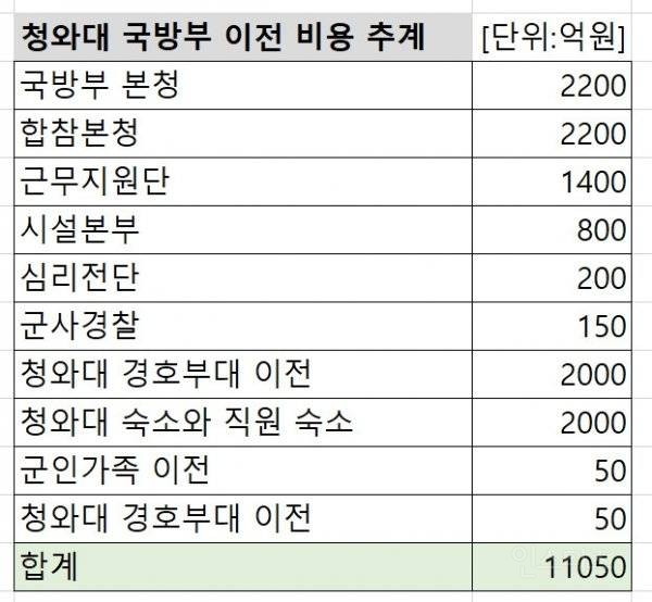 "'용산대통령실'에 최소 1조1천억…청와대 4000억·국방부 7000억" | 인스티즈