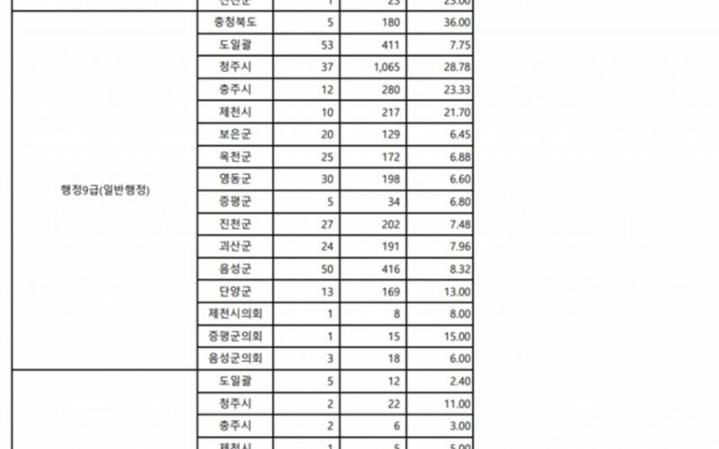 청주 이번 경쟁률은 진짜 역대급으로 남겠네 | 인스티즈