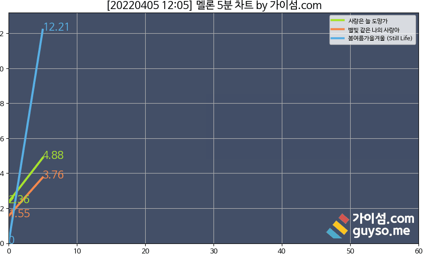 [잡담] 12:05 멜론 5분 차트 근황(빅뱅 5분 차트 첫 등장) | 인스티즈