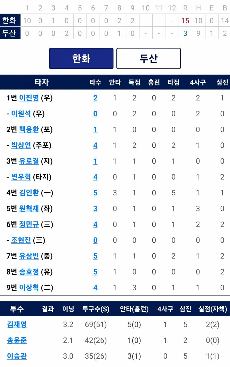 [알림/결과] 4/28 서산이글스 경기결과 (15:3 승) | 인스티즈