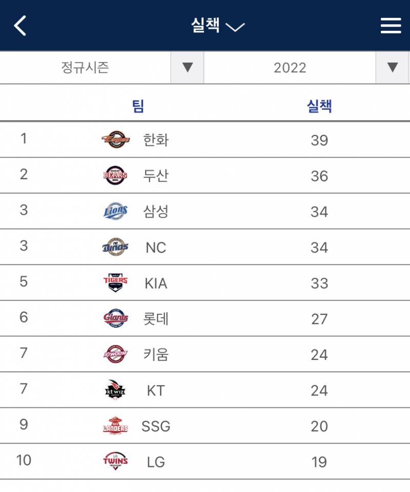 희소식이다 우리 실책 5등이래 | 인스티즈