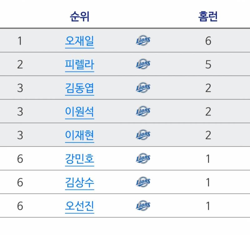 팀내 홈런 3위 빼뱀이 ㄷㄷ | 인스티즈