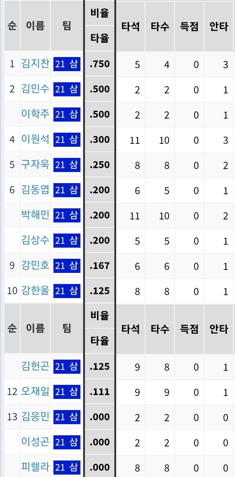 오늘 상대팀 선발 전적이래 | 인스티즈