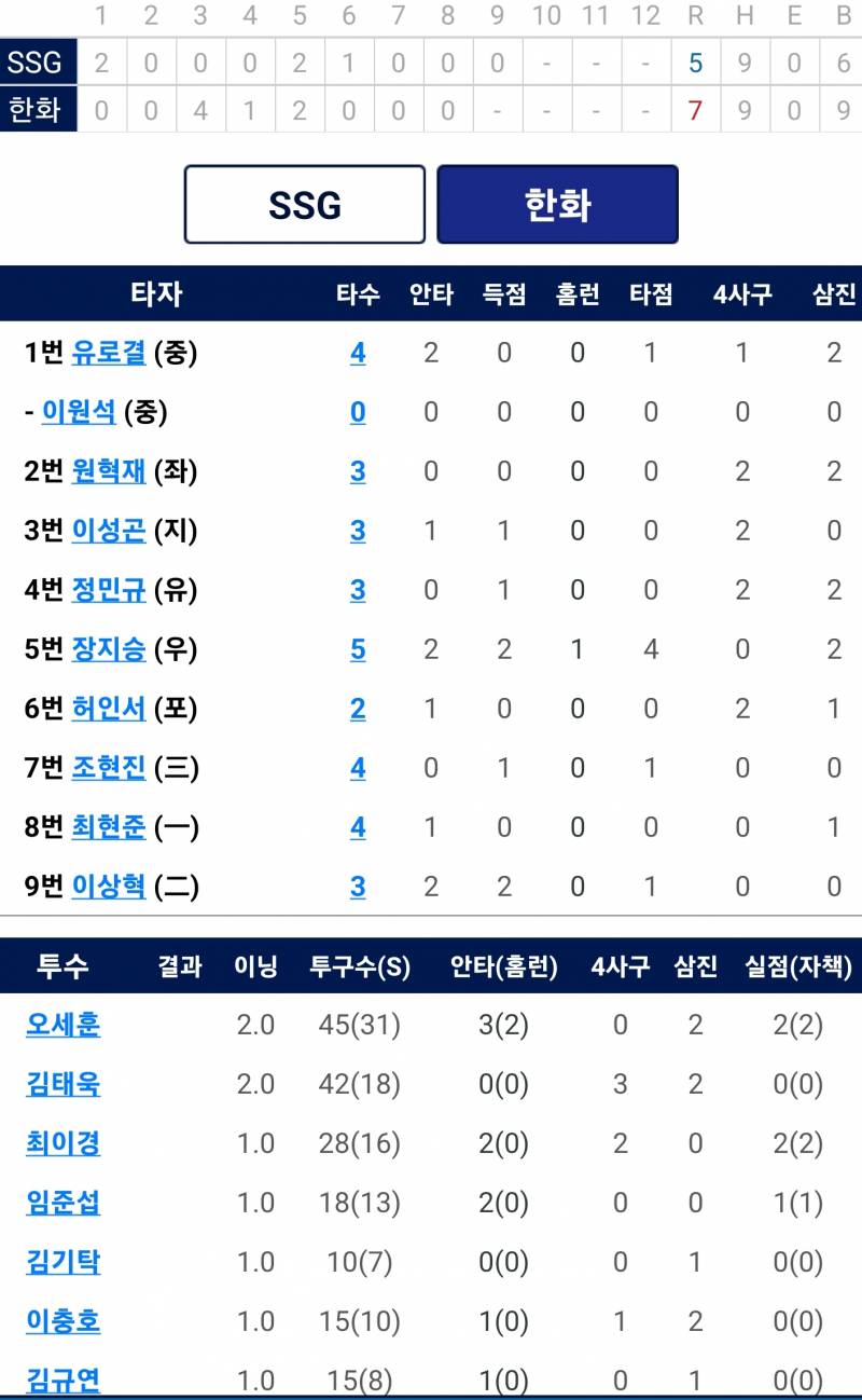 [알림/결과] 220525 서산이글스 경기결과(7:5 승) / 상무독수리 결과(조한민, 최인호, 배동현 출전) | 인스티즈