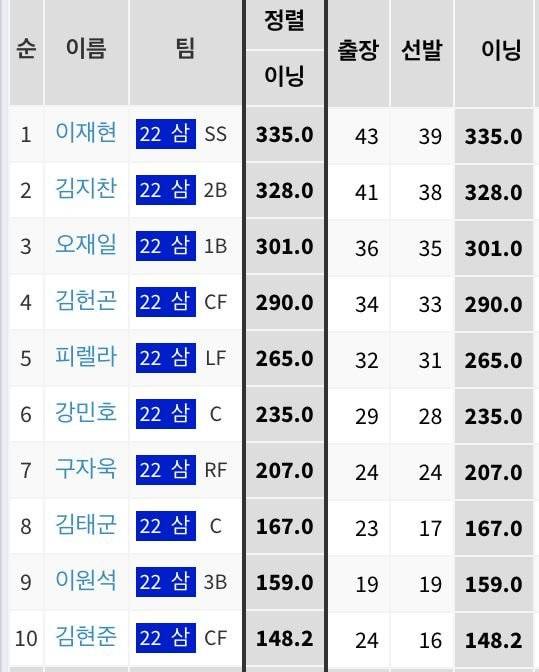 고졸신인이 수비이닝 1위인 팀이 있다?! | 인스티즈