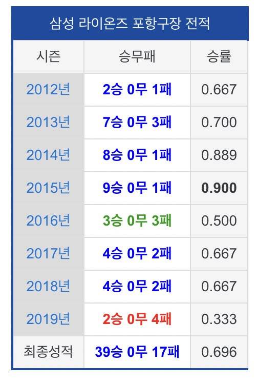 [정보/소식] 포항구장 전적 | 인스티즈