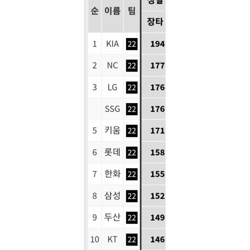 우리팀이 소총부대인게 문제가 아니라 타율이 문젠거 같애 | 인스티즈