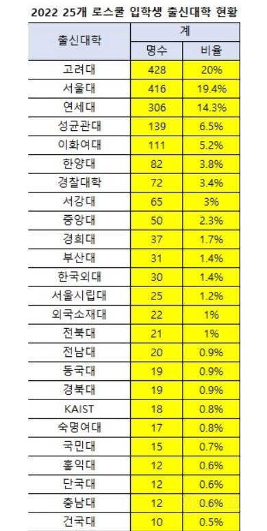 올해 전국 로스쿨 입학자 출신대학 순위...jpg | 인스티즈