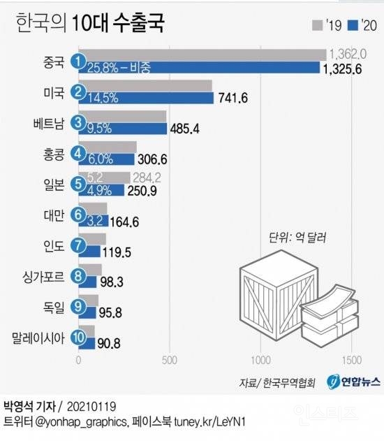 "수출호황 끝" 탈중국 내건 윤 정부…전문가들 "성급하다" (대형사고) | 인스티즈