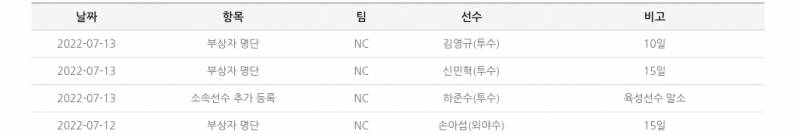 [알림/결과] 부상자 명단 등록 : 김영규(10일), 신민혁(15일) | 인스티즈