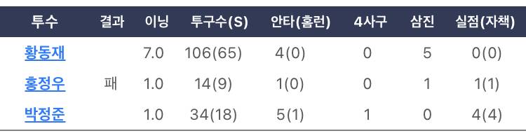 오늘 퓨처스 지긴 했는데 | 인스티즈