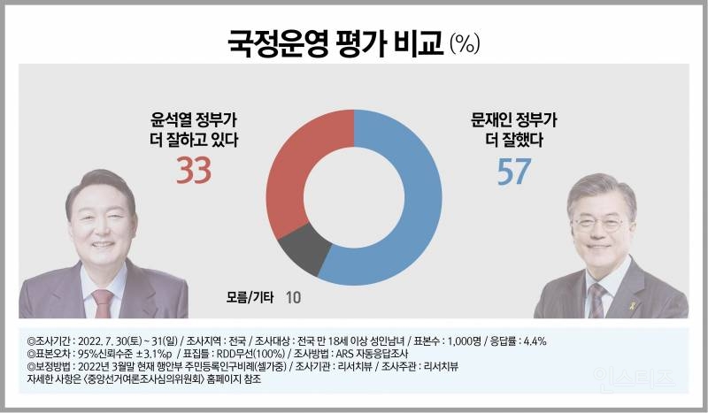 그야말로 초박살 나고 있다는 여론조사 근황.jpg | 인스티즈