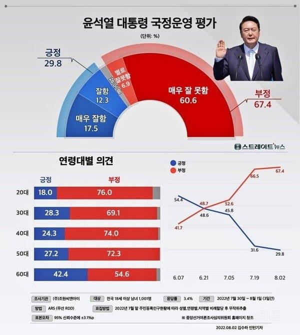 그야말로 초박살 나고 있다는 여론조사 근황.jpg | 인스티즈