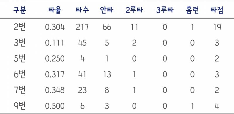 김선빈은 타순 와리가리 시킨 것부터 꼬였음 | 인스티즈