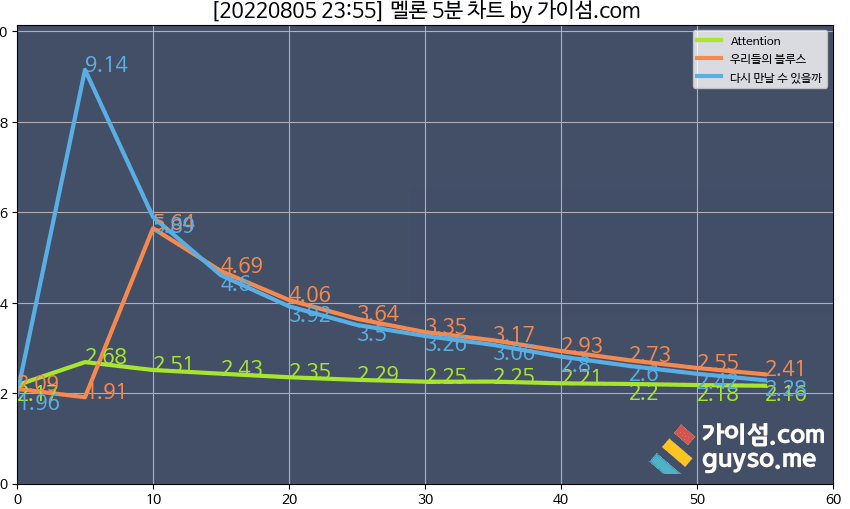 [잡담] 헐 뉴진스 5분차트 | 인스티즈