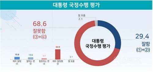 [리얼미터] 윤대통령 취임 100일 기념 여론조사.jpg | 인스티즈