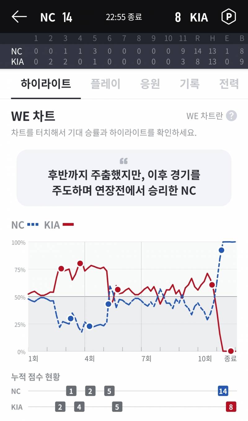 우리 10회초까지만 해도 승리 확률봐 | 인스티즈