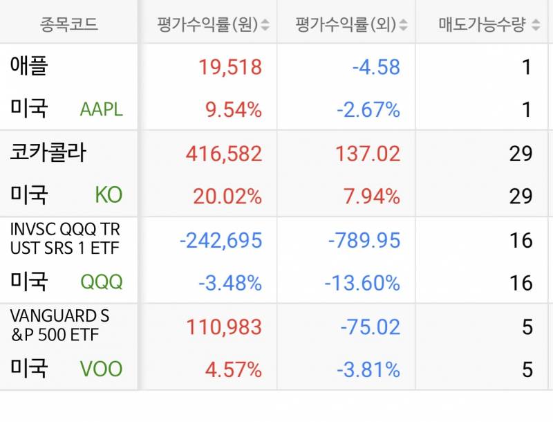 [해외주식] 환율 많이 오르니깐 원화랑 외화 차이가 진짜 크네 | 인스티즈