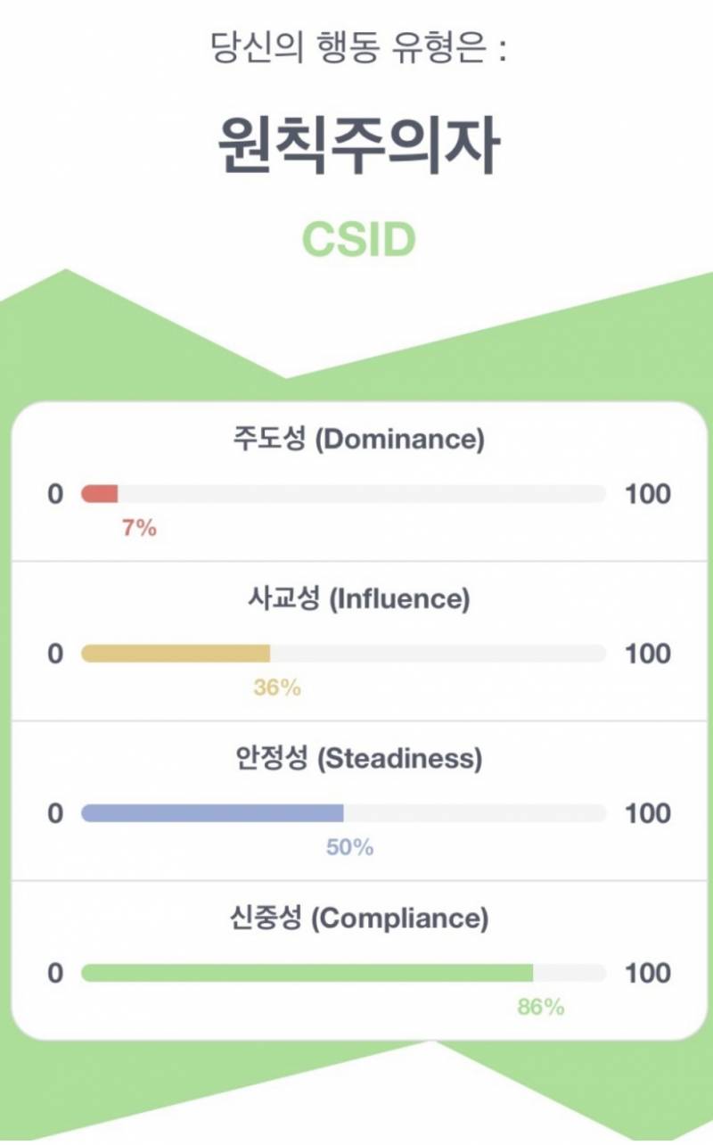 와 나 mbti 맹신하지 않는 사람이었는데 연구결과가 진짜 신기하긴 하닼ㅋㅋㅋㅋㅋ | 인스티즈