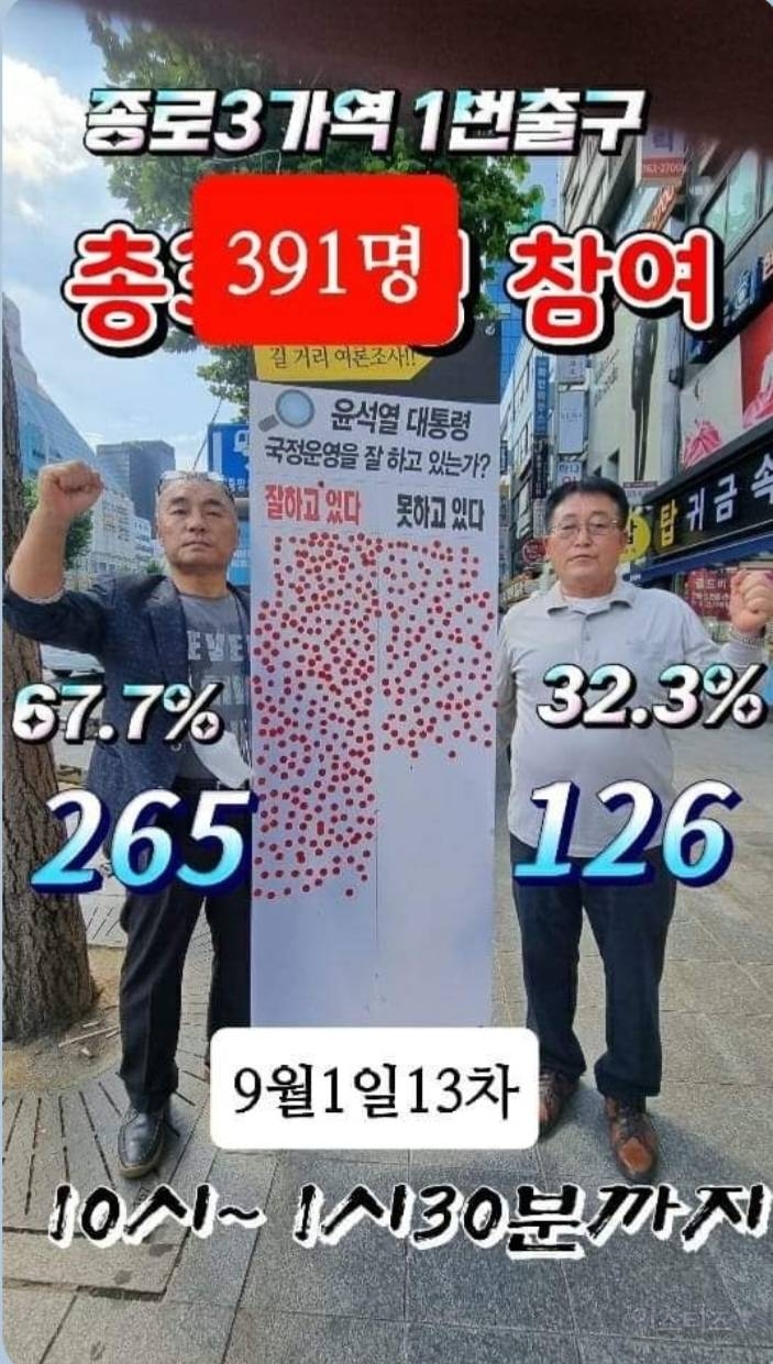 윤석열대통령,길거리 여론조사!종로3가역 1번출구 9월1일자!잘하고있다 67.7% | 인스티즈