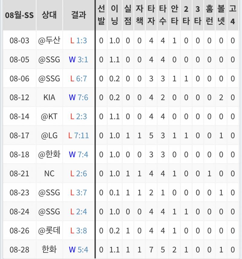 별로 안나왔는데 내가 오바떠는 건가 싶어서 승현이 투구일지 보고 옴 | 인스티즈