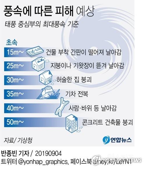 [태풍힌남노] 전국 날씨전망 요약 | 인스티즈