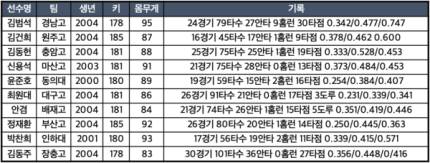 💚🦖아기 공룡들아 환영해🦕💙 2023 신인 드래프트 달글 | 인스티즈