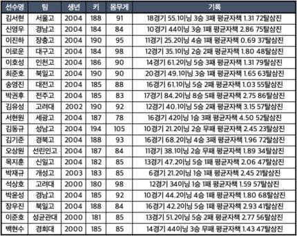 💚🦖아기 공룡들아 환영해🦕💙 2023 신인 드래프트 달글 | 인스티즈