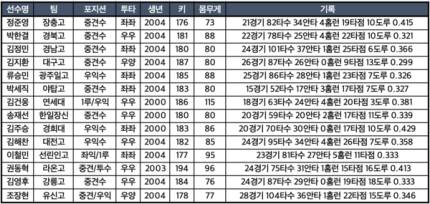 💚🦖아기 공룡들아 환영해🦕💙 2023 신인 드래프트 달글 | 인스티즈