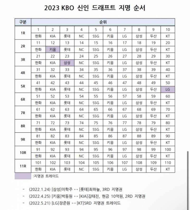 💚🦖아기 공룡들아 환영해🦕💙 2023 신인 드래프트 달글 | 인스티즈