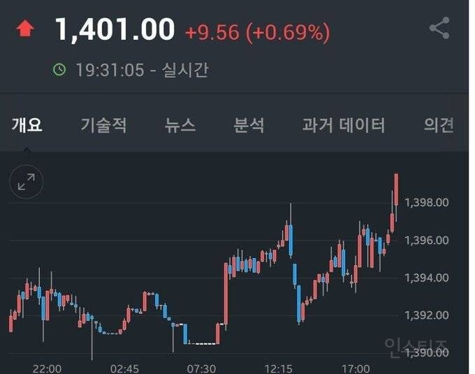 현 시각 환율 1400원대 돌파함.jpg | 인스티즈